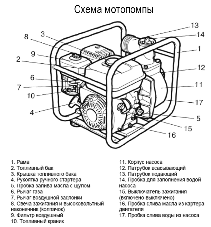 Стоение бензиновой мотопомы