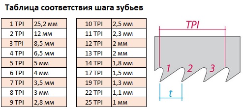 Таблица соответствия шага зубьев у ножовок