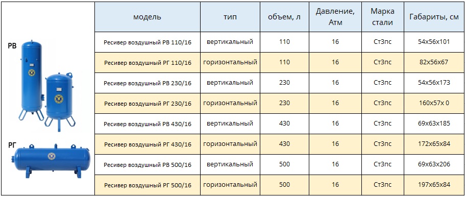 Ресиверы 16Атм Бежецкий завод Ресиверы 16Атм Бежецкий завод